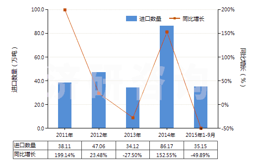 2011-2015年9月中國(guó)未焙燒的黃鐵礦(HS25020000)進(jìn)口量及增速統(tǒng)計(jì)